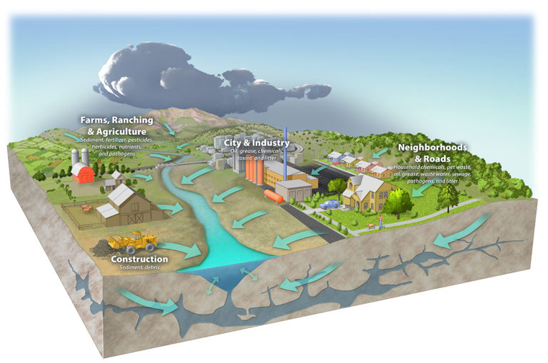 Non-point source pollution - THREE LAKES ASSOCIATION